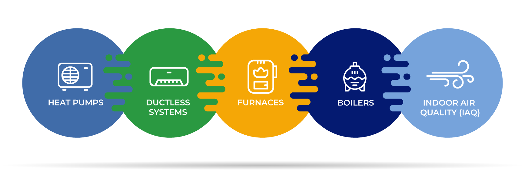 An infographic about the various options for making your home cozy. Heat pumps, ductless systems, furnaces, boilers, and indoor air quality.