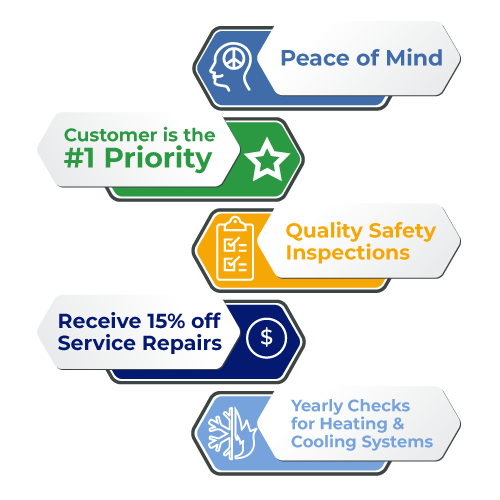 An infographic about all the things you gain with residential service and maintenance. Peace of Mind, #1 Priority, Quality Safety Inspections, 15% off Service Repairs, Yearly Checks for Both Heating and Cooling Systems